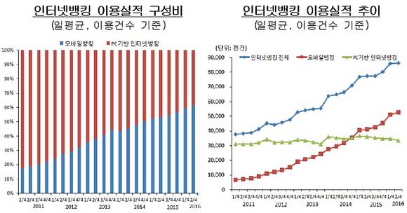 ▲ 인터넷뱅킹 이용실적. ⓒ한국은행