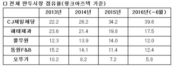 ▲ 국내 전체 만두시장 점유율 표. ⓒ링크아즈텍