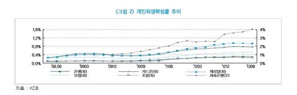 ▲ 9일 한국금융연구원 보고서에 따르면 제2금융권 대출 이용자들이 1년내 법원에서 개인회생으로 확정되는 비율이 증가하고 있다.ⓒ한국금융연구원 보고서 일부분