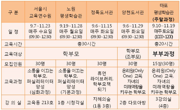 ▲ 제4기 학부모대학 수강계획표 ⓒ 서울학부모지원센터