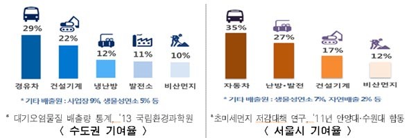 서울시는 10일 배포한 보도자료를 통해 "노후 건설기계가 서울 미세먼지의 17%를 만들어 낸다"고 주장했다. 사진은 관련 자료로 제시한 도표. ⓒ서울시 보도자료