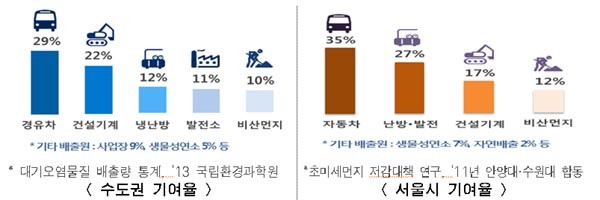 ▲ 서울시는 10일 배포한 보도자료를 통해 "노후 건설기계가 서울 미세먼지의 17%를 만들어 낸다"고 주장했다. 사진은 관련 자료로 제시한 도표. ⓒ서울시 보도자료