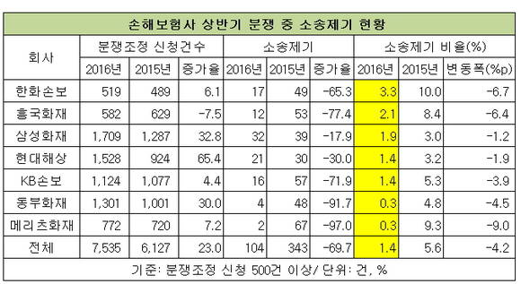 ▲ ⓒ손해보험협회