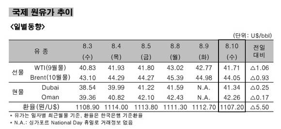 ▲ 국제 원유가 추이 일별동향.ⓒ한국석유공사