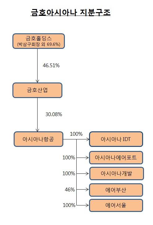 ▲ ⓒ금호아시아나그룹