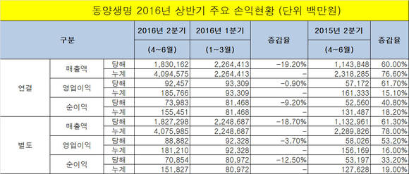 ▲ 동양생명 2016년 상반기 주요 손익현황표ⓒ동양생명