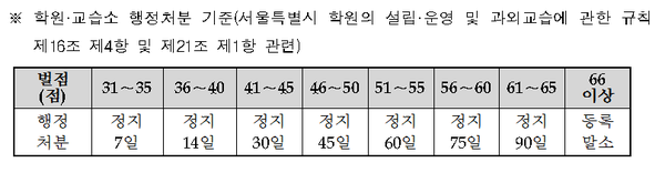 서울시 학원 행정처분 기준표 ⓒ 서울교육청
