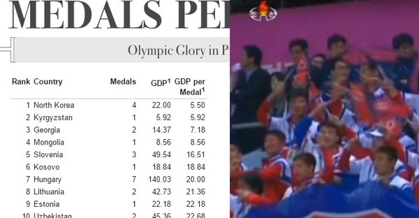 ▲ 인터넷 사이트 '메달스 퍼 캐피타(MEDALS PER CAPITA)'는 국내총생산(GDP)을 기준으로 '2016 리우 올림픽'에서 가장 많은 메달을 획득한 국가로 북한을 꼽았다. 사진은 (왼쪽부터) 메달스 퍼 캐피타 사이트 GDP 기준 순위표, 북한 응원단.ⓒ'메달스 퍼 캐피타 홈페이지', 北선전매체 중계영상 캡쳐