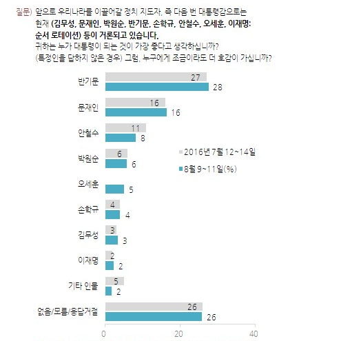 ▲ 차기 대선주자 지지도. ⓒ한국갤럽
