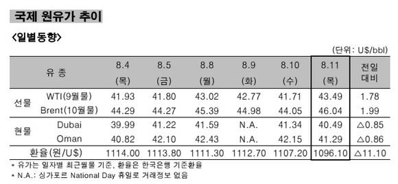 ▲ 국제 원유가 추이 일별동향.ⓒ한국석유공사