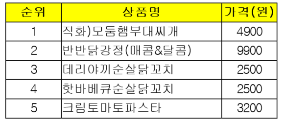 ▲ GS25 간편식 순위(매출액 기준) * 기간 : 최근한 달(2016년 7월 11일~8월 10일) ⓒGS25