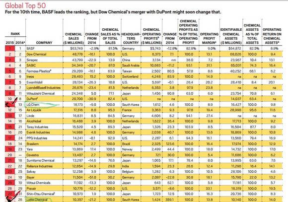▲ LG화학과 롯데케미칼이 세계 30위 화학 기업에 이름을 올렸다.ⓒC&EN