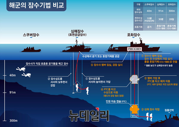 ▲ 해군 SSU의 잠수 종류.ⓒ해군