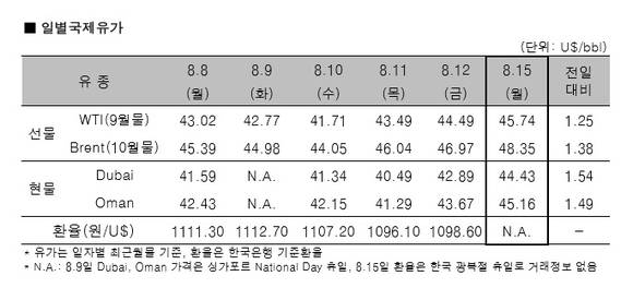 ▲ 일별국제유가.ⓒ한국석유공사