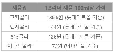 ▲ 콜라 4종 판매 가격표. ⓒ롯데마트몰, 이마트몰