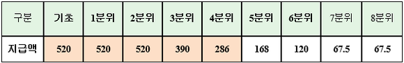 ▲ 2016학년도 국가장학금 I유형 소득분위별 연간 지원 금액.(단위:천원) ⓒ교육부