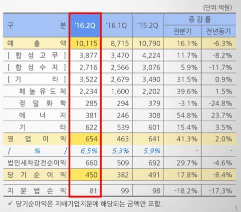 ▲ 금호석유화학 2016년 2분기 실적.ⓒ금호석유화학