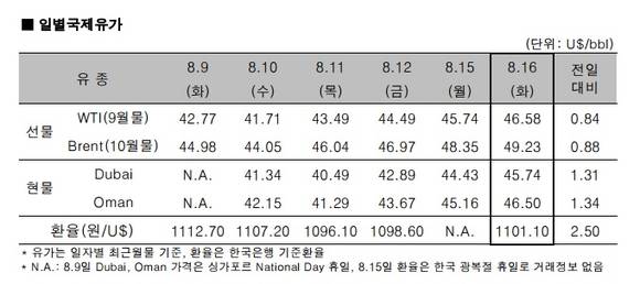 ▲ 일별국제유가.ⓒ한국석유공사