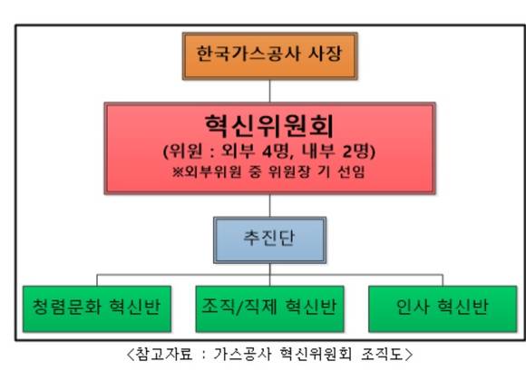 ▲ 혁식위원회 조직도ⓒ한국가스공사