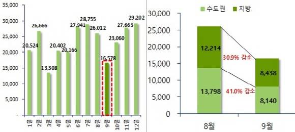 ▲ 전월 대비 9월 전국 아파트 입주물량 추이(단위: 가구). ⓒ 부동산114