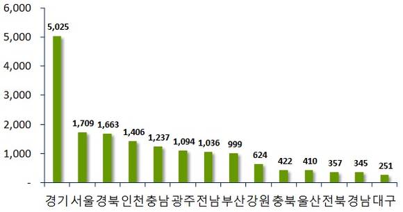 ▲ 9월 지역별 아파트 입주예정 물량(단위: 가구). ⓒ 부동산114