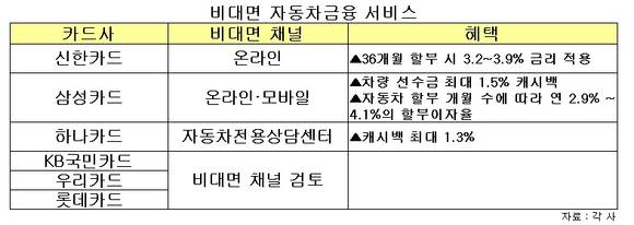 ▲ 카드사별 비대면 자동차 금융 서비스ⓒ뉴데일리DB