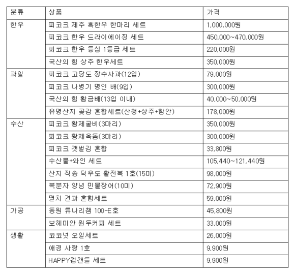 ▲ 주요 선물세트 상품 리스트 ⓒ이마트