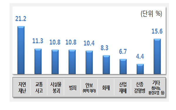 ▲ 국민안전처는 18일 제25차 안전정책조정회의를 개최해 2016년 상반기 '국민안전 체감도 분석 결과'를 발표했다. 일반 국민이 생각하는 가장 안전한 분야 순위. ⓒ안전처