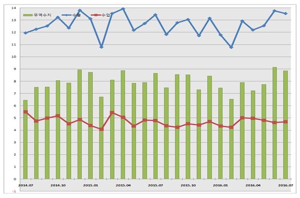 ▲ 충북지역 2016년 7월 무역수지 현황.ⓒ청주세관