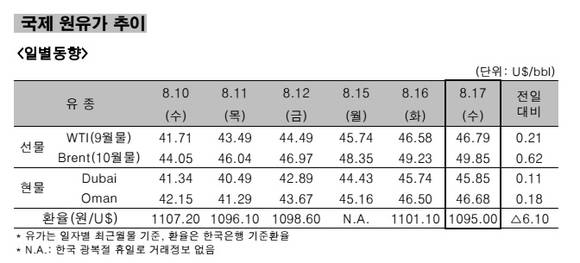 ▲ 국제 원유가 추이 일별동향.ⓒ한국석유공사