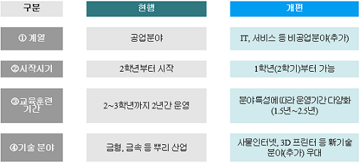 ▲ 산학일체형 도제학교 개편 방향. ⓒ교육부