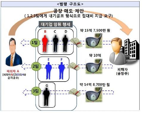 ▲ 로비자금명목 내기골프 범행 구조도ⓒ부산지검