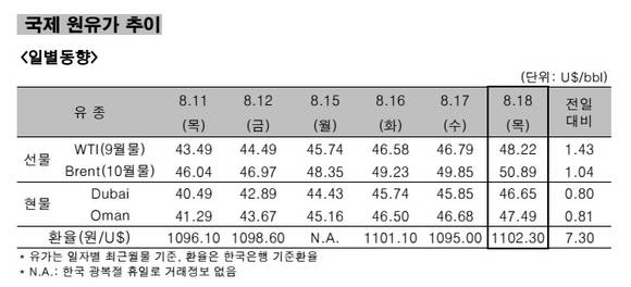 ▲ 국제 원유가 추이 일별동향.ⓒ한국석유공사