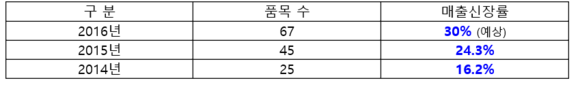 ▲ 신세계백화점 소용량 추석 선물 품목 수 및 매출 신장 ⓒ신세계백화점