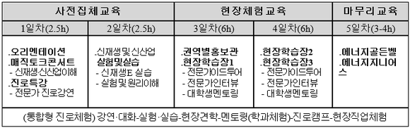 ▲ '신(新)바람 에너지스쿨' 교육 프로그램. ⓒ산업통상자원부