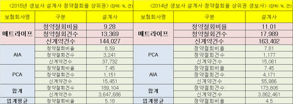 ▲ 2015,16년 생보사 설계사 부분 청약철회율 상위사 현황ⓒ생명보험협회