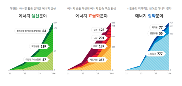 ▲ 서울시 원전 하나 줄이기 홈페이지. ⓒ 화면 캡처