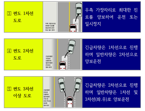 ▲ 안전처가 소개하는 응급차량 이동시 양보 방법. ⓒ국민안전처 제공