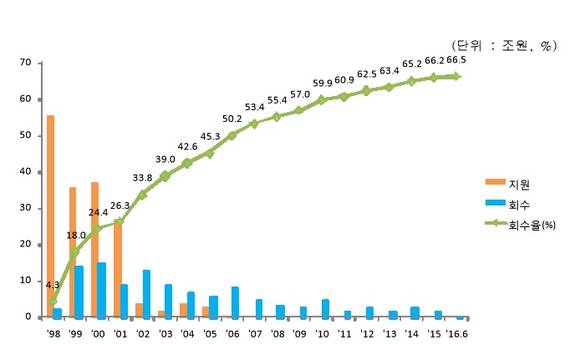 ▲ 금융위원회는 23일 올 2분기말 기준 투입한 전체 공적자금 168조7000억원 가운데 112조1000억원(66.5%)을 회수했다고 밝혔다.ⓒ금융위위원회