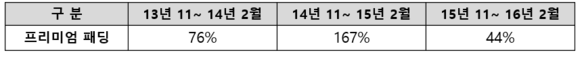 ▲ 신세계백화점 겨울시즌 프리미엄 패딩 매출신장률 ⓒ신세계백화점