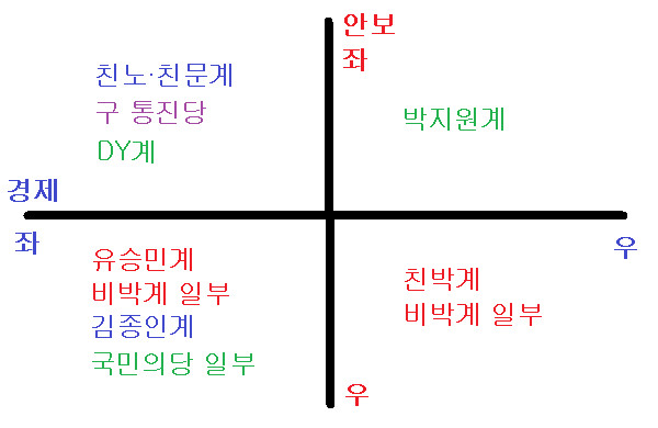 ▲ 안보 우파·경제 우파의 영역을 새누리당 친박계가, 안보 좌파·경제 좌파의 영역을 더불어민주당 친노·친문패권계파가 선점하고 있는 상황에서 안보 우파·경제 좌파의 영역이 새로운 정치 세력화의 근거지로 주목받고 있다. ⓒ그래픽=뉴데일리DB