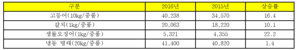 ▲ 정부비축 수산물 선정 어종 도매가격 동향(단위: 원/%) 한국농수산식품유통공사 8월 도매가격 동향 ⓒ롯데마트