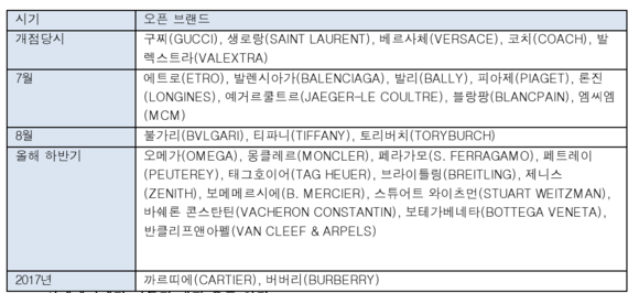 ▲ 신세계면세점 명동점 매장 오픈 일정 ⓒ신세계면세점