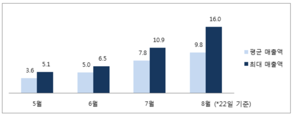 ▲ 신세계면세점 명동점 매출 현황 (단위: 억) ⓒ신세계면세점