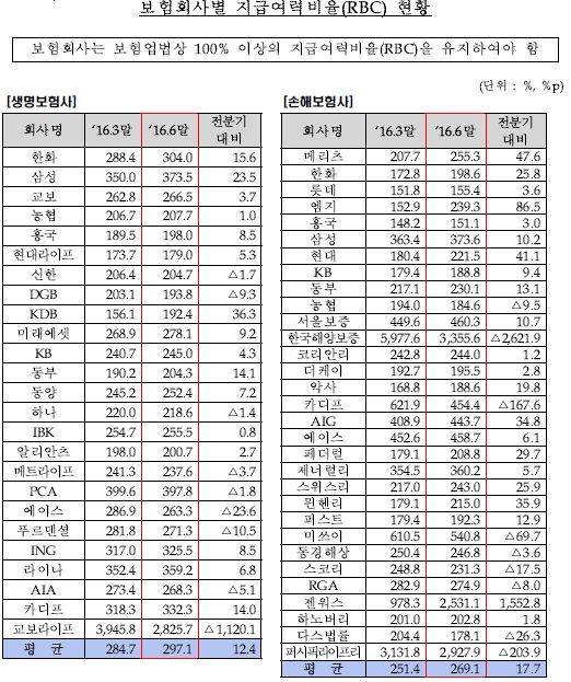 ▲ 상반기 보험회사별 지급여력비율(RBC) 현황표ⓒ금융감독원