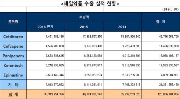 ▲ 제일약품 사옥.ⓒ제일약품