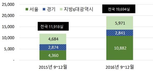 ▲ 하반기 지역별 오피스텔 입주물량 지난해 동기 비교(단위: 실). ⓒ 부동산114