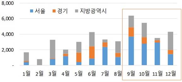 ▲ 2016년 지역별 오피스텔 월별 입주물량 추이(단위: 실). ⓒ 부동산114