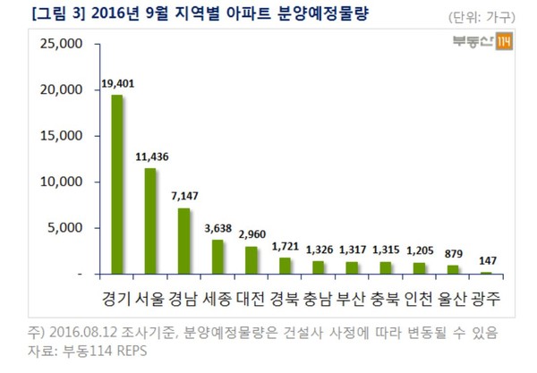 ▲ 2016년 9월 지역별 아파트 분양예정물량표.ⓒ부동산114제공