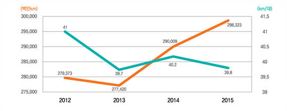 ▲ 연도별 자동차 주행거리 변화 추이.ⓒ교통안전공단